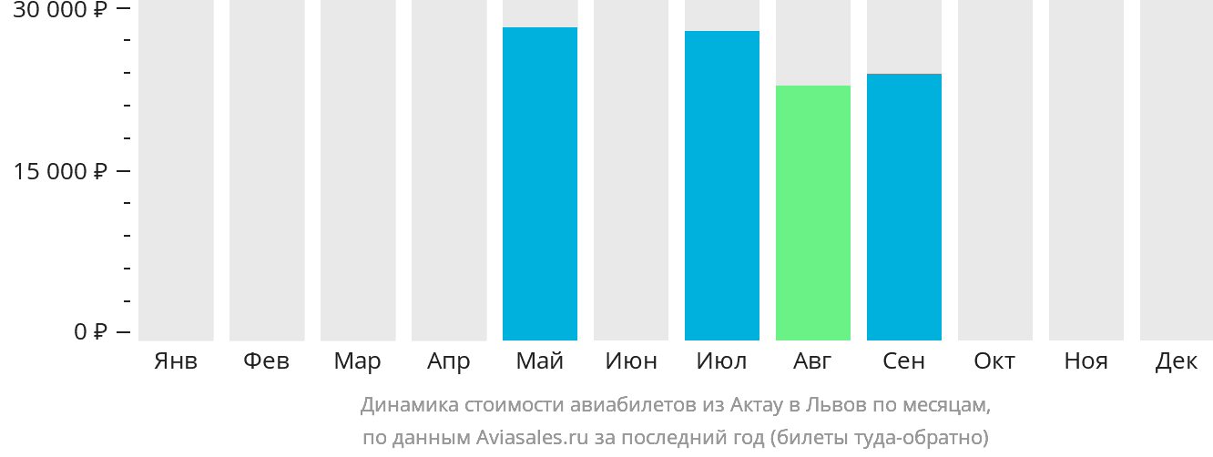 Динамика стоимости авиабилетов из Актау в Львов по месяцам