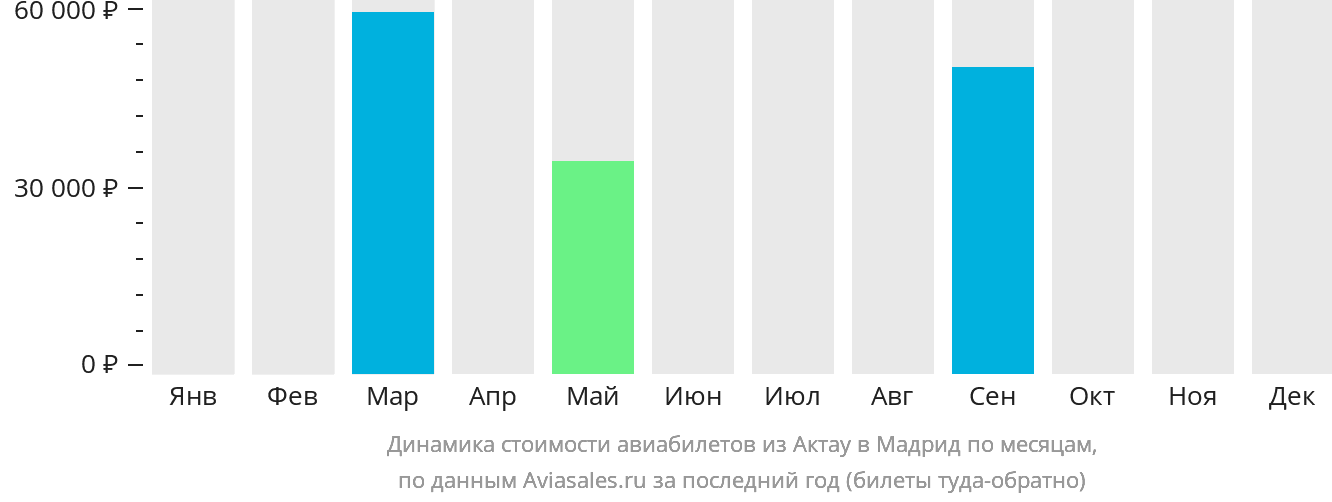Динамика стоимости авиабилетов из Актау в Мадрид по месяцам