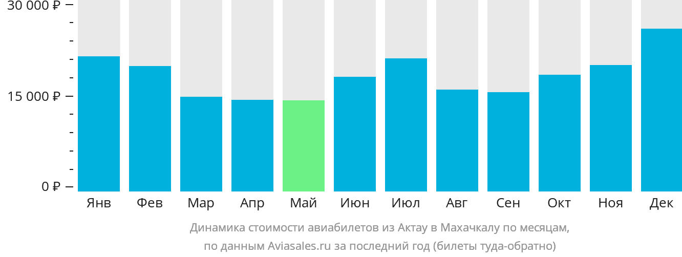 Динамика стоимости авиабилетов из Актау в Махачкалу по месяцам