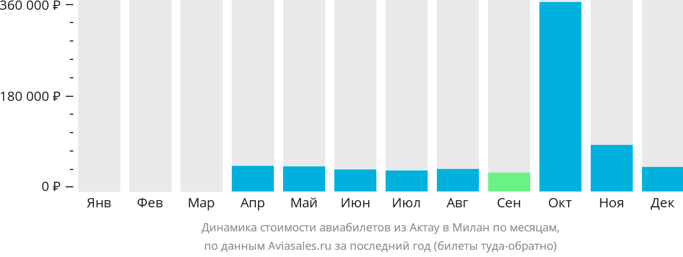 Динамика стоимости авиабилетов из Актау в Милан по месяцам