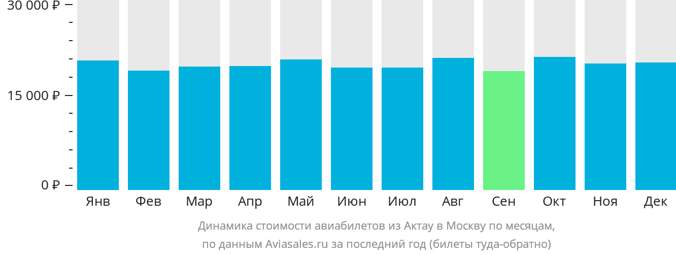 Динамика стоимости авиабилетов из Актау в Москву по месяцам