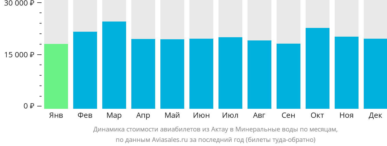 Динамика стоимости авиабилетов из Актау в Минеральные Воды по месяцам