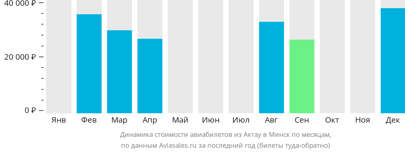 Динамика стоимости авиабилетов из Актау в Минск по месяцам