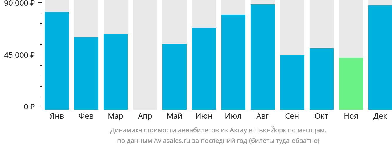 Динамика стоимости авиабилетов из Актау в Нью-Йорк по месяцам