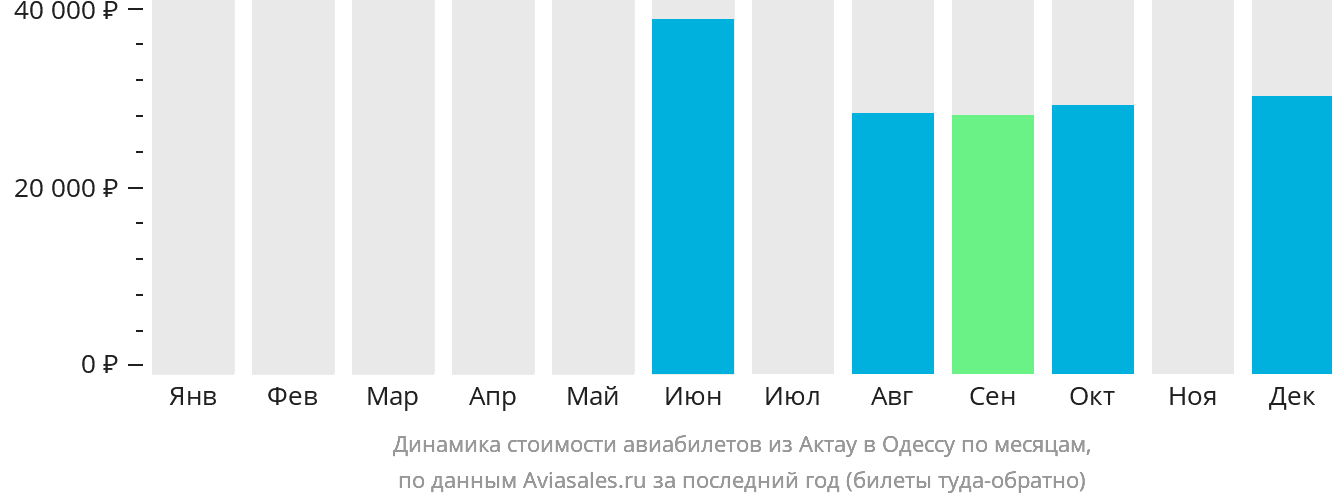 Динамика стоимости авиабилетов из Актау в Одессу по месяцам