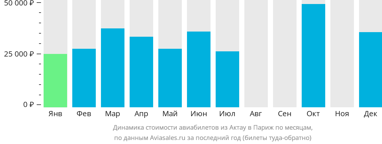 Динамика стоимости авиабилетов из Актау в Париж по месяцам