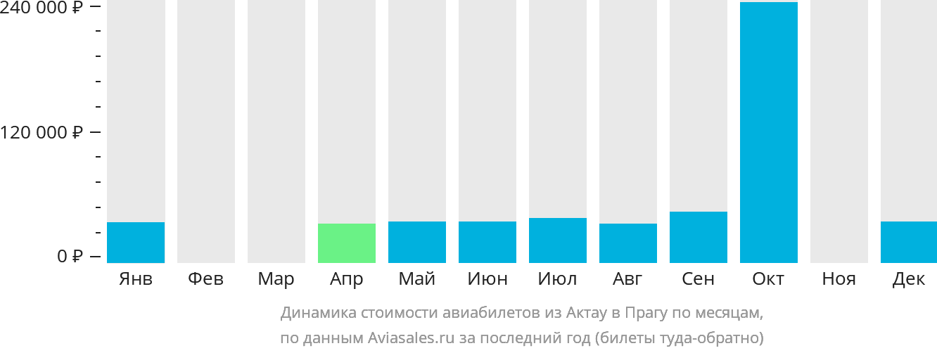 Динамика стоимости авиабилетов из Актау в Прагу по месяцам