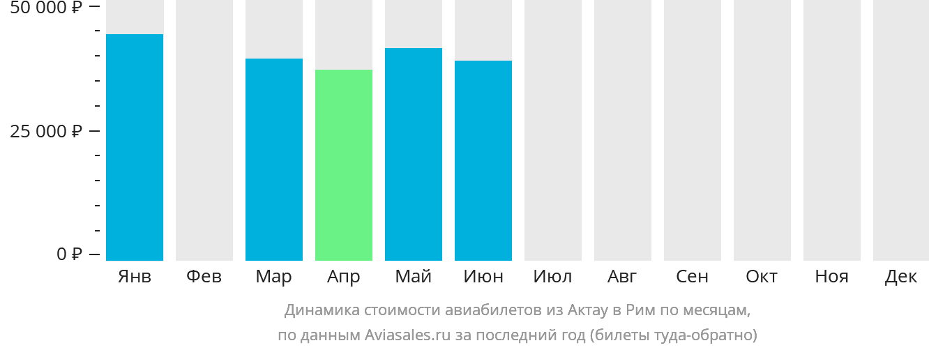 Динамика стоимости авиабилетов из Актау в Рим по месяцам