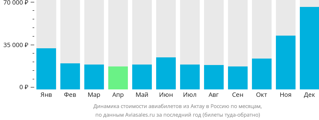 Динамика стоимости авиабилетов из Актау в Россию по месяцам