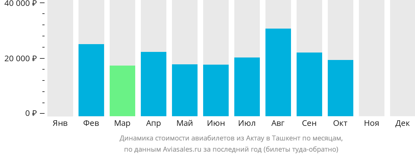 Динамика стоимости авиабилетов из Актау в Ташкент по месяцам