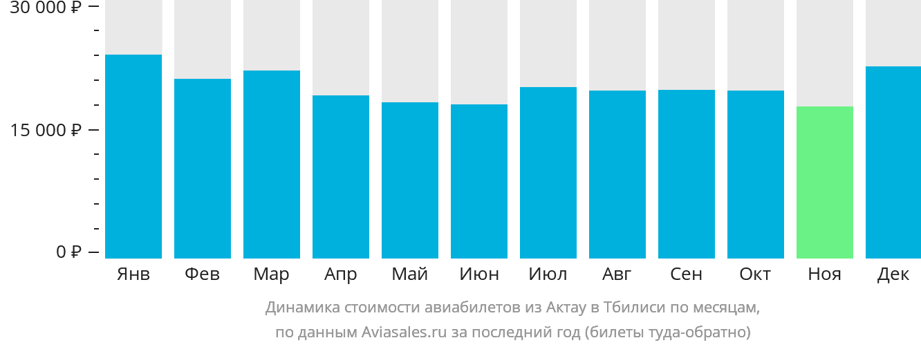 Динамика стоимости авиабилетов из Актау в Тбилиси по месяцам