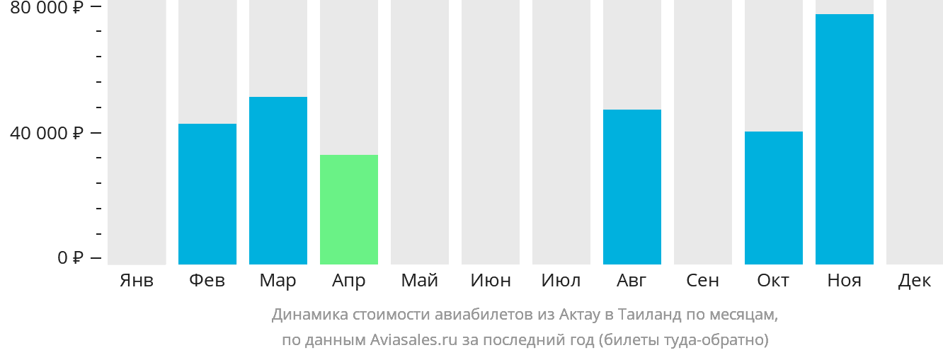 Динамика стоимости авиабилетов из Актау в Таиланд по месяцам