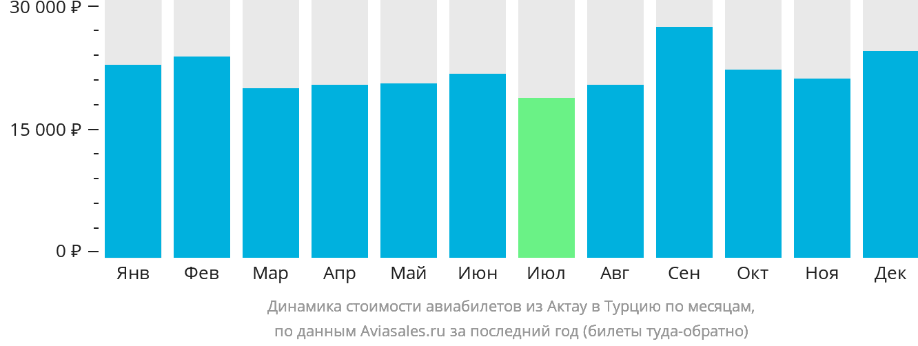 Динамика стоимости авиабилетов из Актау в Турцию по месяцам