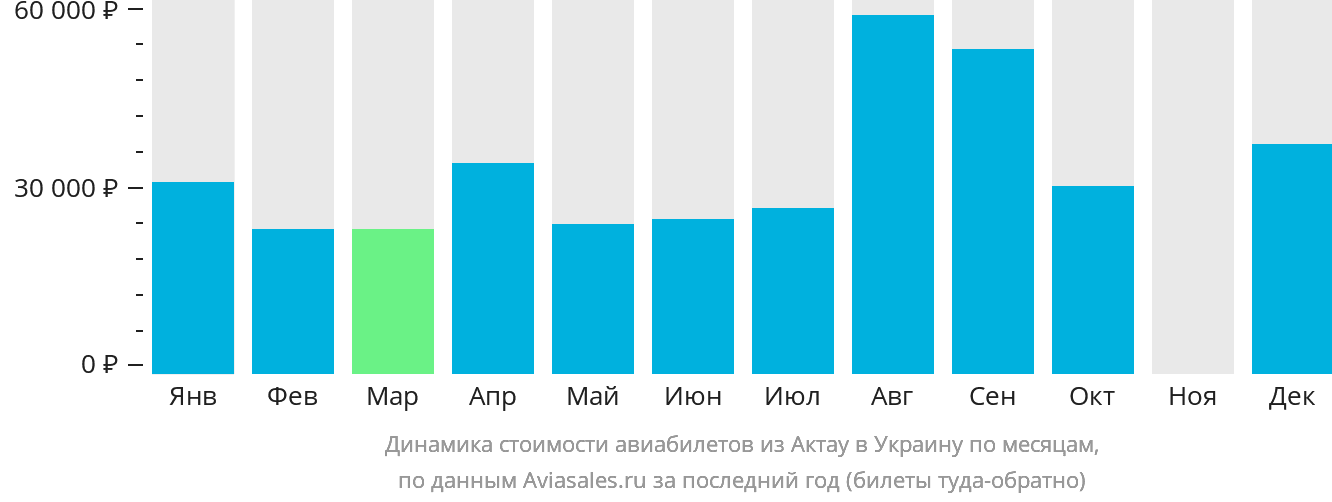 Динамика стоимости авиабилетов из Актау в Украину по месяцам