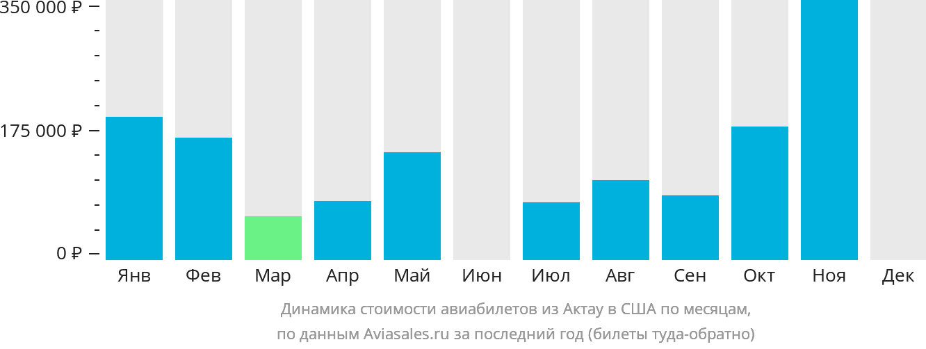 Динамика стоимости авиабилетов из Актау в США по месяцам