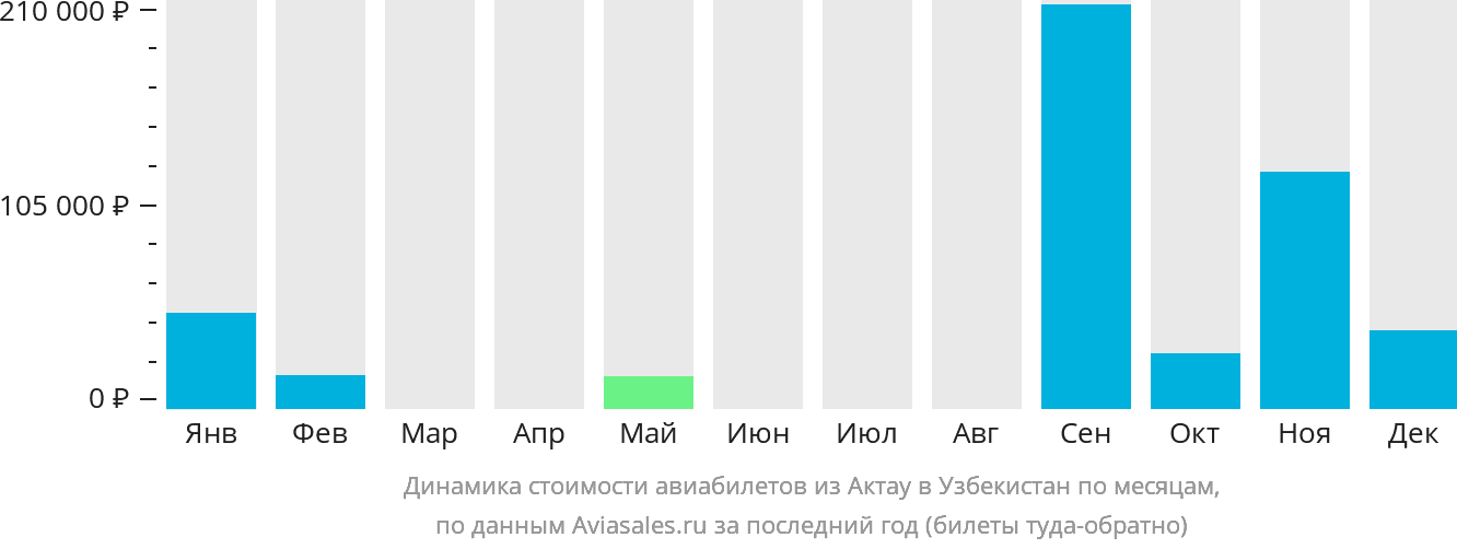 Динамика стоимости авиабилетов из Актау в Узбекистан по месяцам