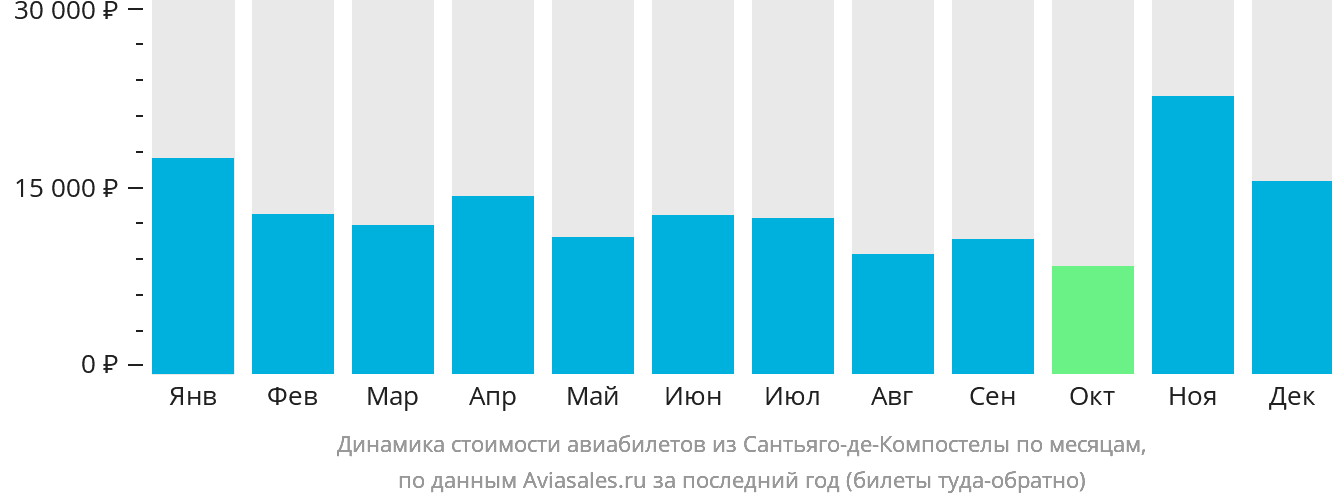 Динамика стоимости авиабилетов из Сантьяго-де-Компостелы по месяцам