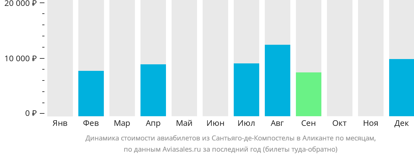 Динамика стоимости авиабилетов из Сантьяго-де-Компостелы в Аликанте по месяцам