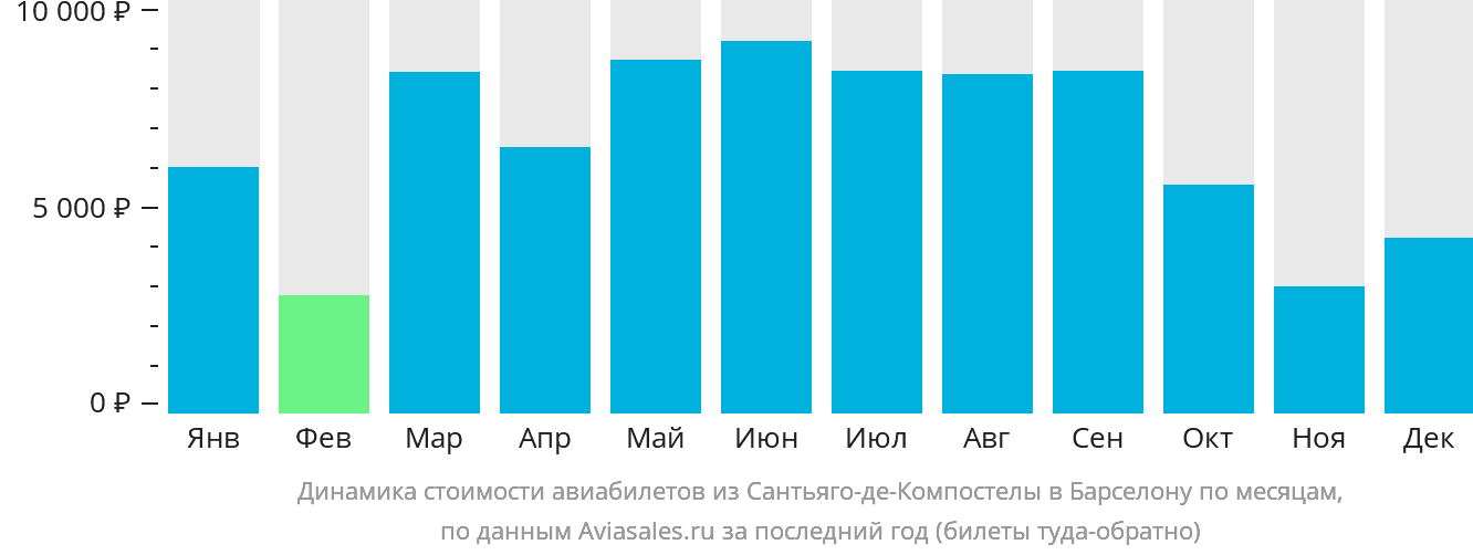 Динамика стоимости авиабилетов из Сантьяго-де-Компостелы в Барселону по месяцам