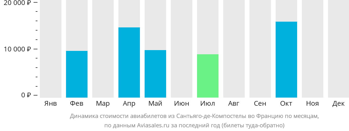Динамика стоимости авиабилетов из Сантьяго-де-Компостелы во Францию по месяцам