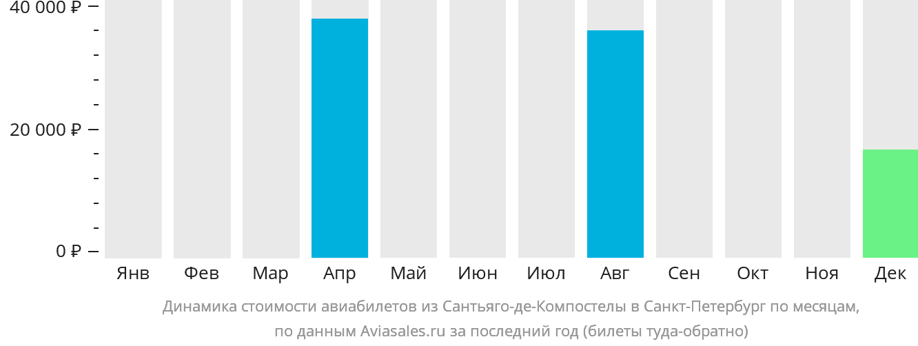 Динамика стоимости авиабилетов из Сантьяго-де-Компостелы в Санкт-Петербург по месяцам