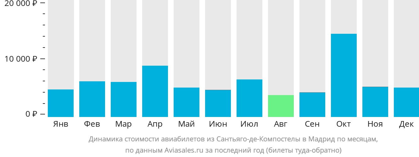 Динамика стоимости авиабилетов из Сантьяго-де-Компостелы в Мадрид по месяцам