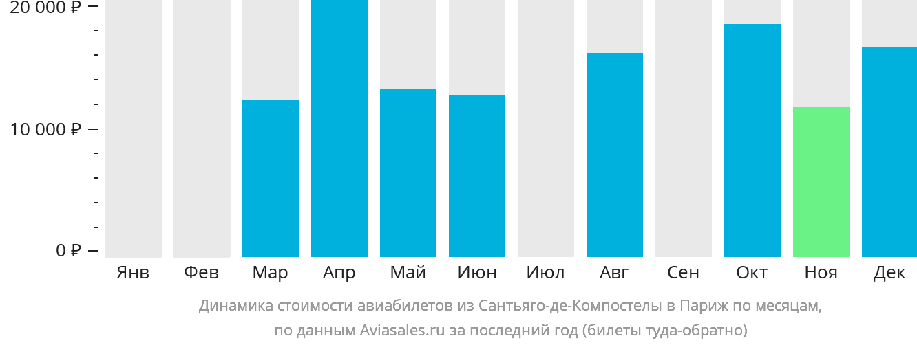 Динамика стоимости авиабилетов из Сантьяго-де-Компостелы в Париж по месяцам