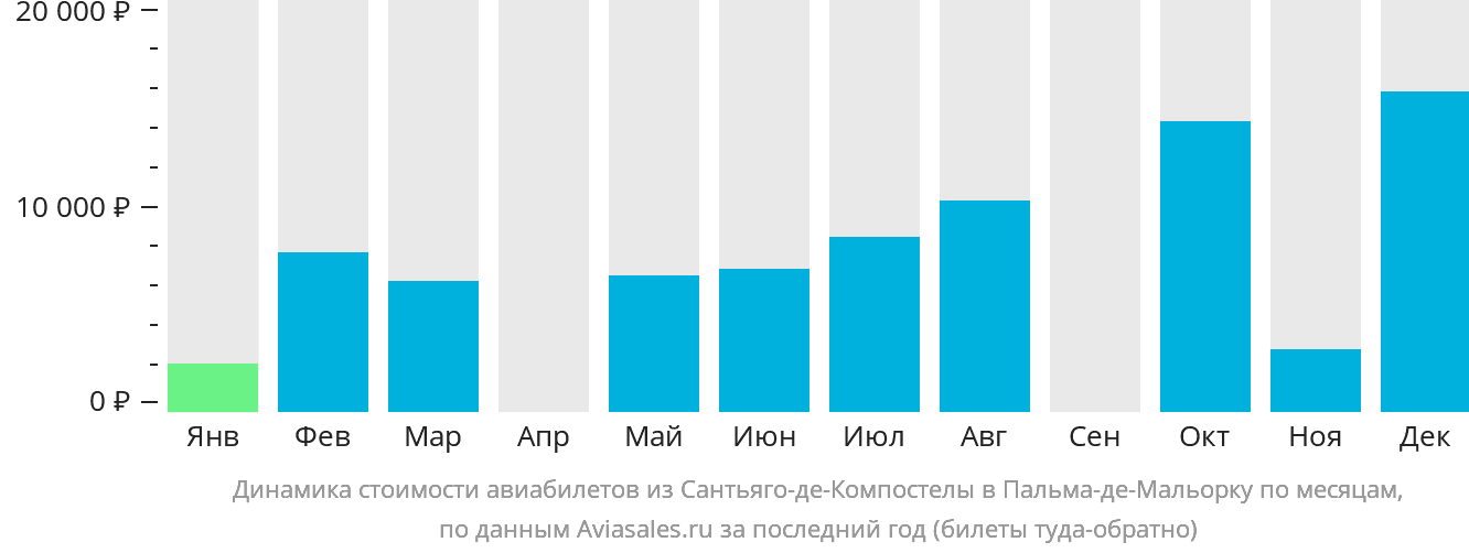 Динамика стоимости авиабилетов из Сантьяго-де-Компостелы в Пальма-де-Майорку по месяцам