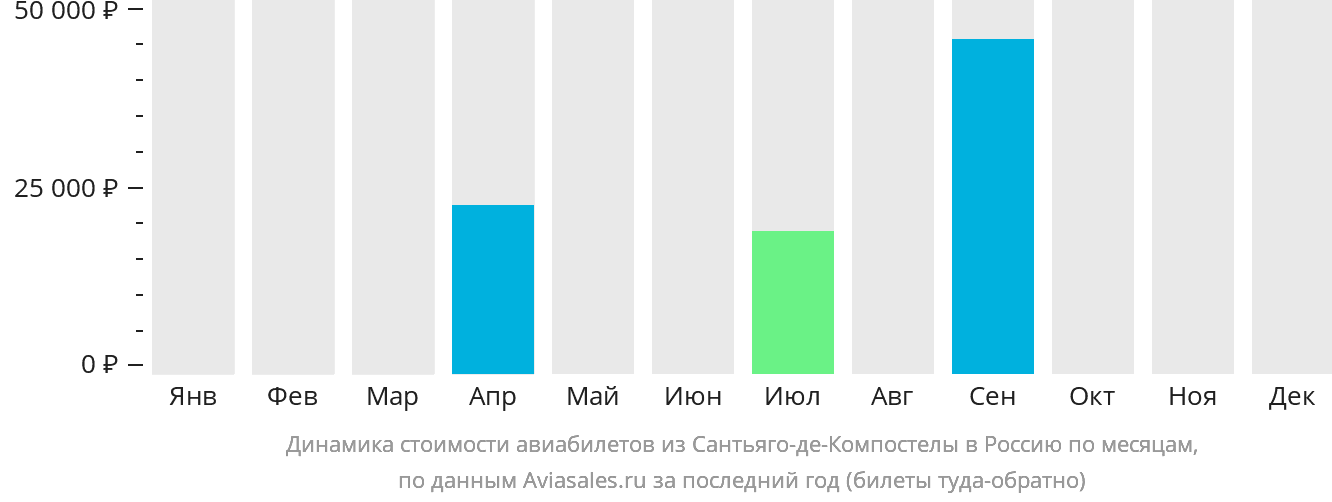 Динамика стоимости авиабилетов из Сантьяго-де-Компостелы в Россию по месяцам