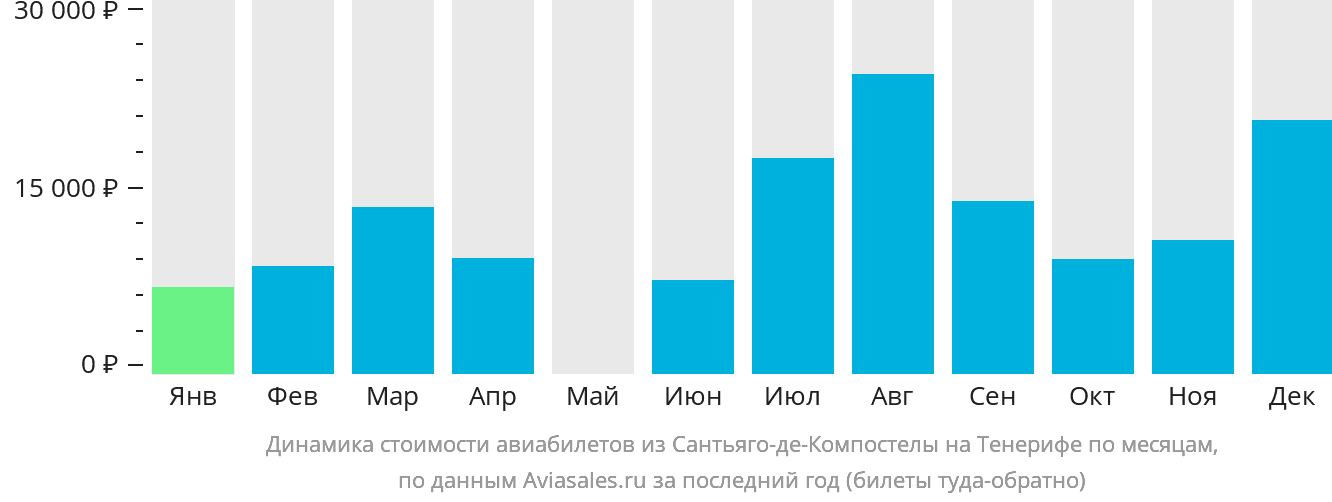 Динамика стоимости авиабилетов из Сантьяго-де-Компостелы на Тенерифе по месяцам