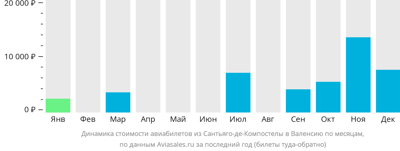 Динамика стоимости авиабилетов из Сантьяго-де-Компостелы в Валенсию по месяцам