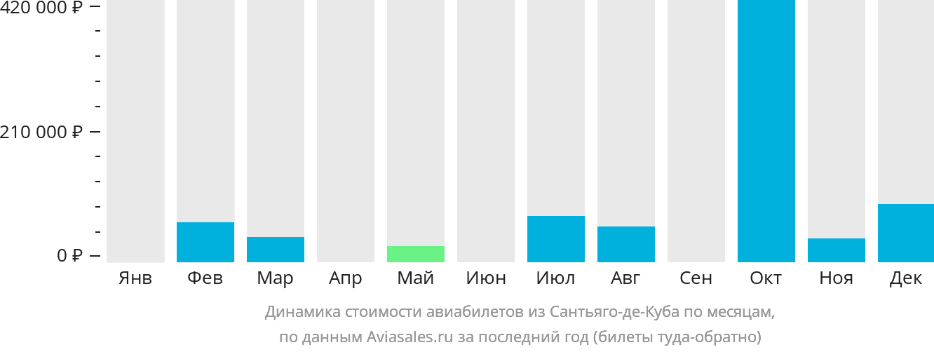 Динамика стоимости авиабилетов из Сантьяго-де-Куба по месяцам