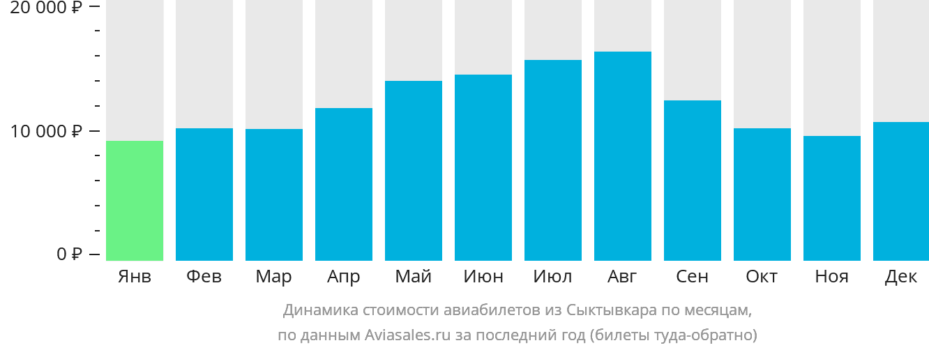 Динамика стоимости авиабилетов из Сыктывкара по месяцам