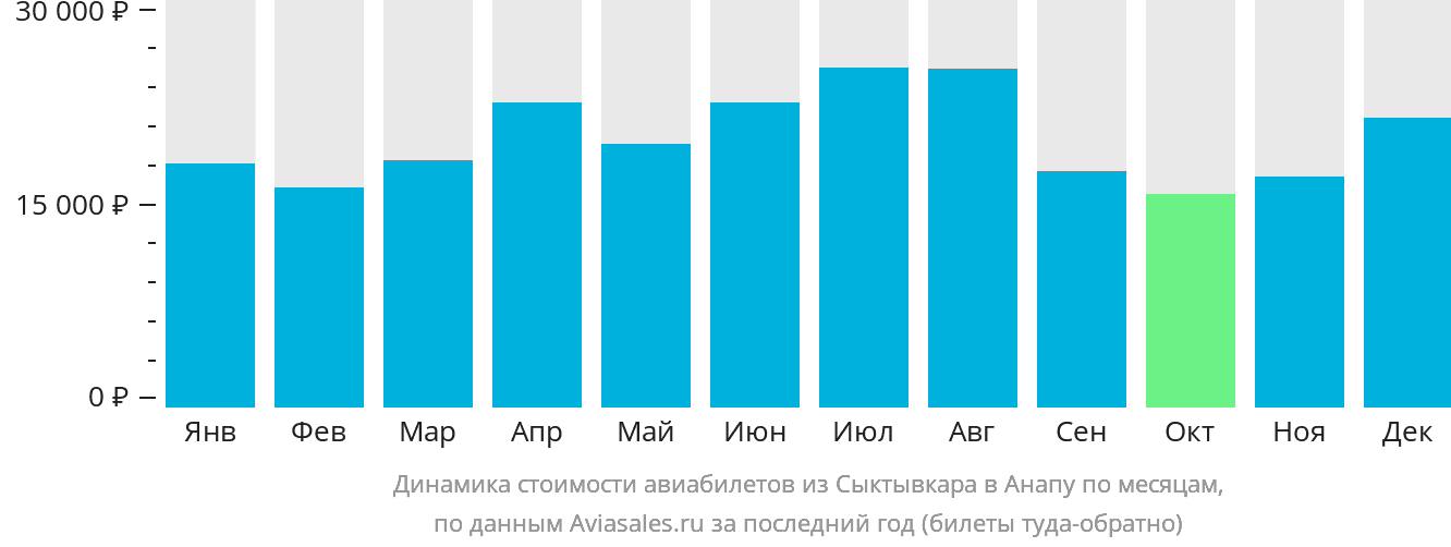 Динамика стоимости авиабилетов из Сыктывкара в Анапу по месяцам