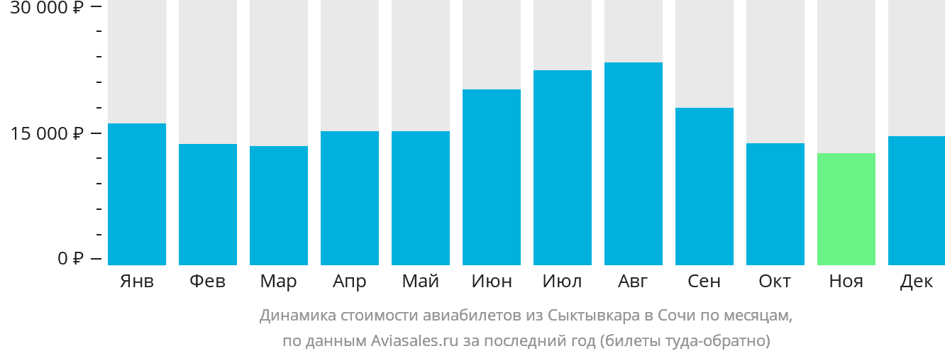 Динамика стоимости авиабилетов из Сыктывкара в Сочи по месяцам