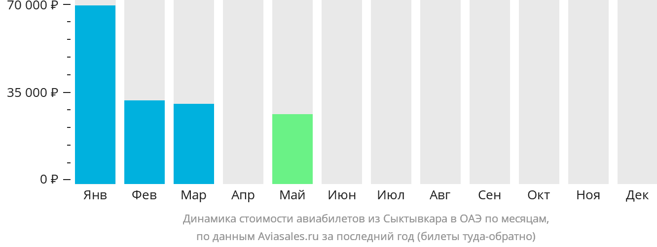 Динамика стоимости авиабилетов из Сыктывкара в ОАЭ по месяцам