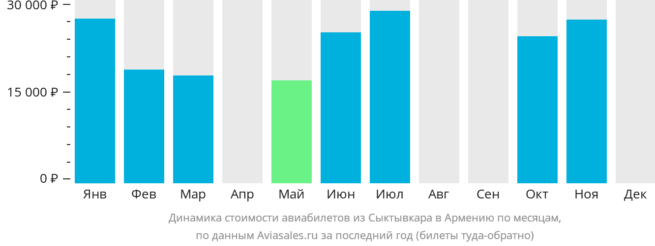 Динамика стоимости авиабилетов из Сыктывкара в Армению по месяцам