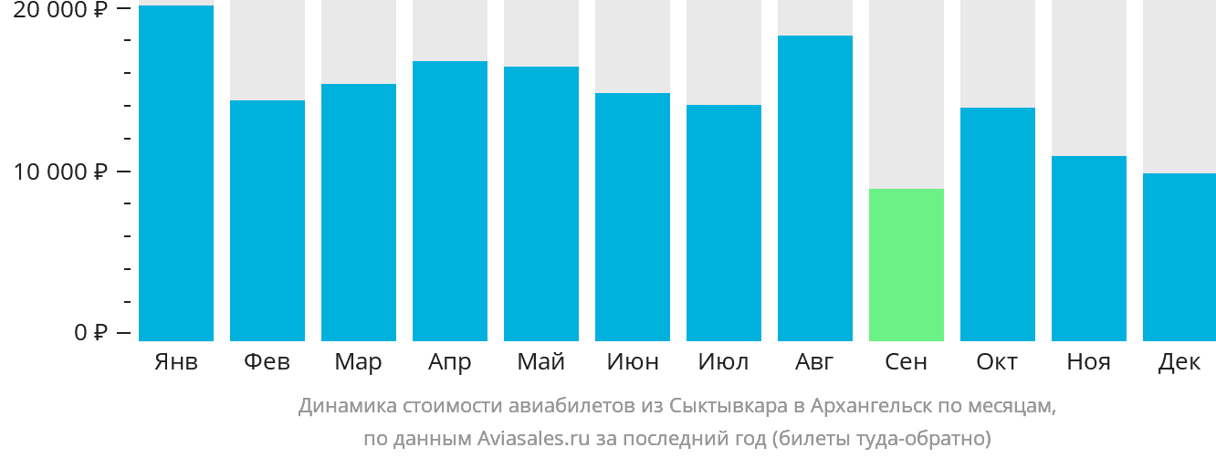 Динамика стоимости авиабилетов из Сыктывкара в Архангельск по месяцам