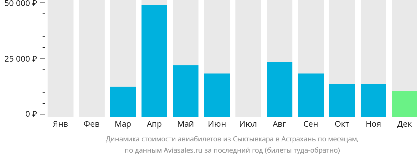 Динамика стоимости авиабилетов из Сыктывкара в Астрахань по месяцам