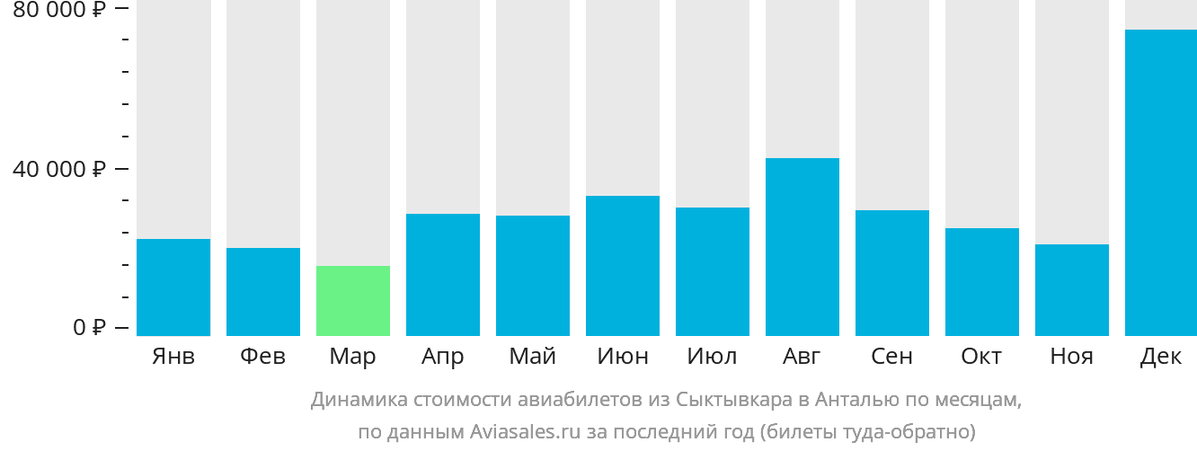 Динамика стоимости авиабилетов из Сыктывкара в Анталью по месяцам
