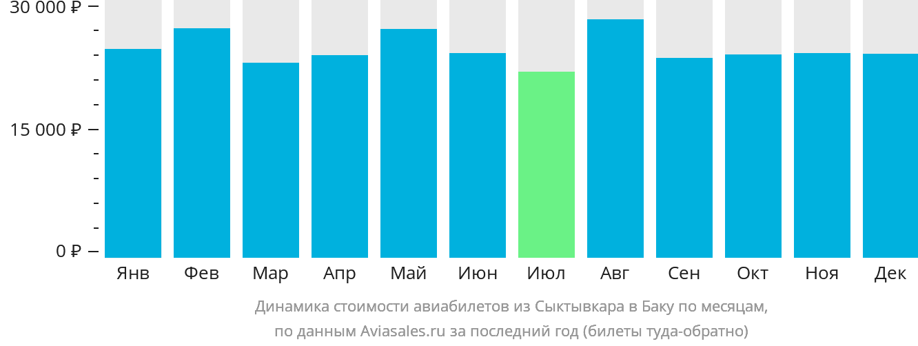 Динамика стоимости авиабилетов из Сыктывкара в Баку по месяцам