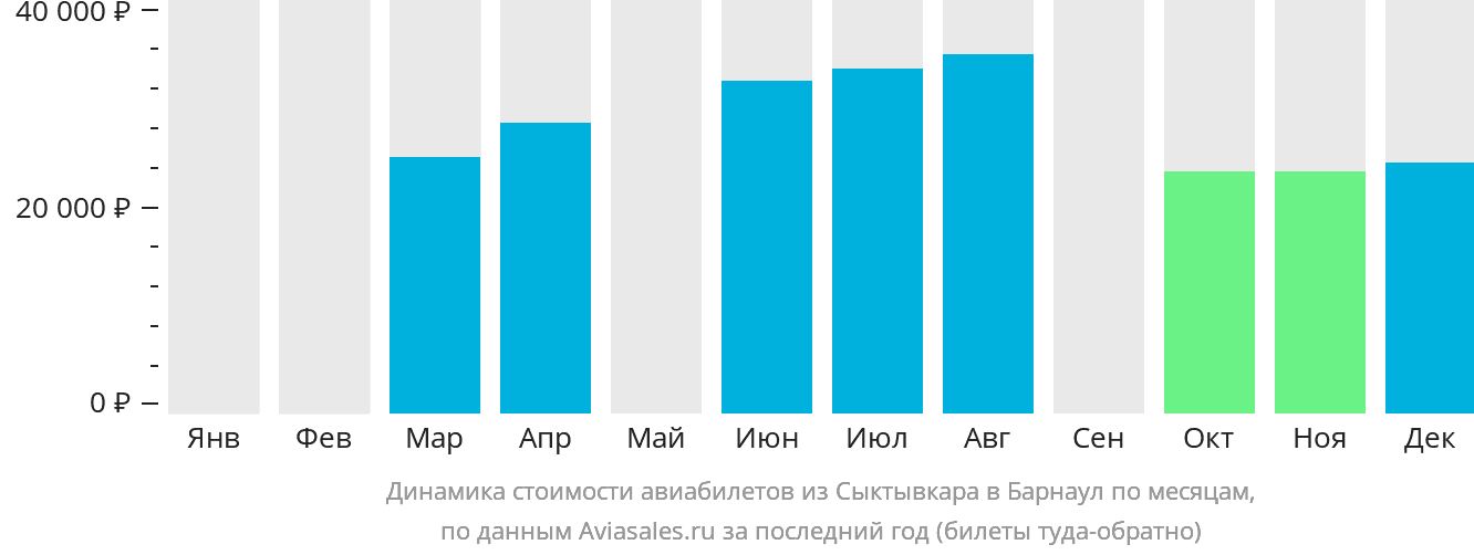Динамика стоимости авиабилетов из Сыктывкара в Барнаул по месяцам
