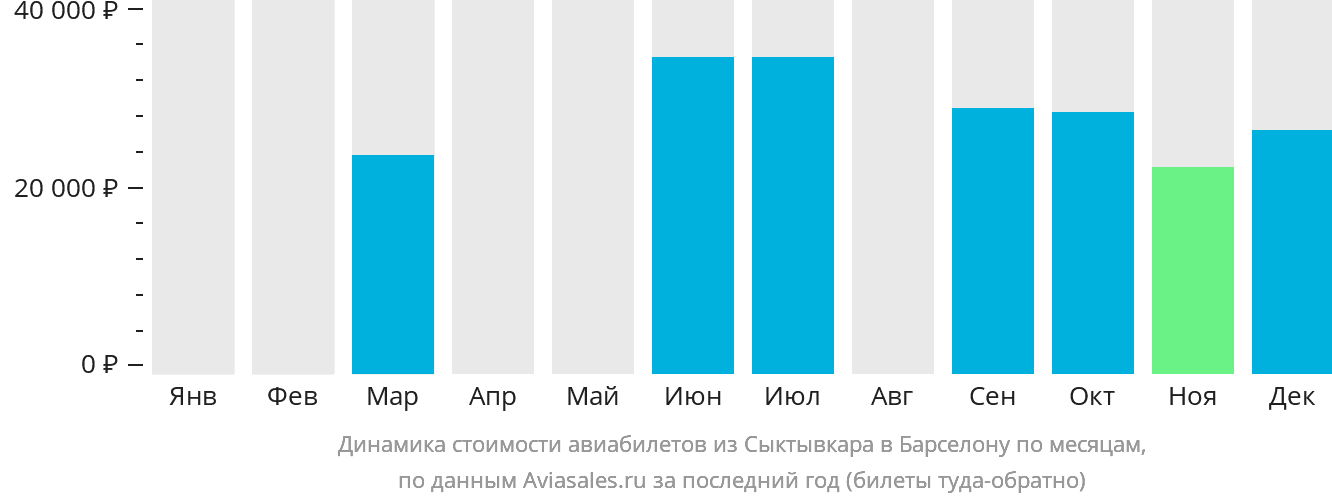 Динамика стоимости авиабилетов из Сыктывкара в Барселону по месяцам