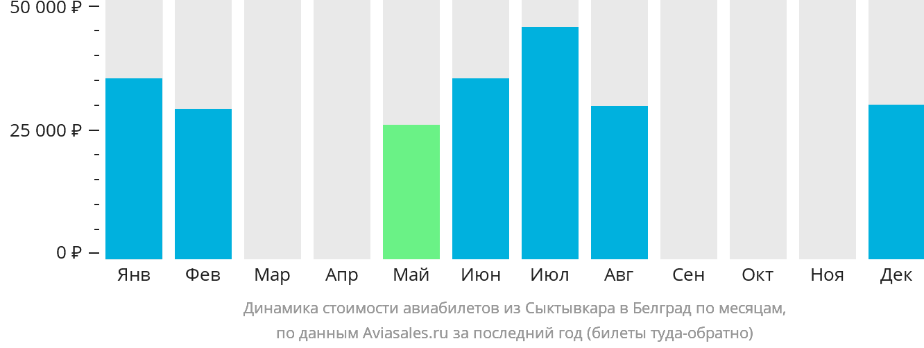 Динамика стоимости авиабилетов из Сыктывкара в Белград по месяцам