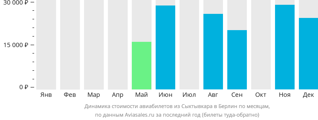 Динамика стоимости авиабилетов из Сыктывкара в Берлин по месяцам