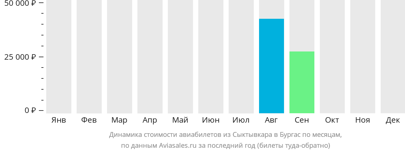Динамика стоимости авиабилетов из Сыктывкара в Бургас по месяцам