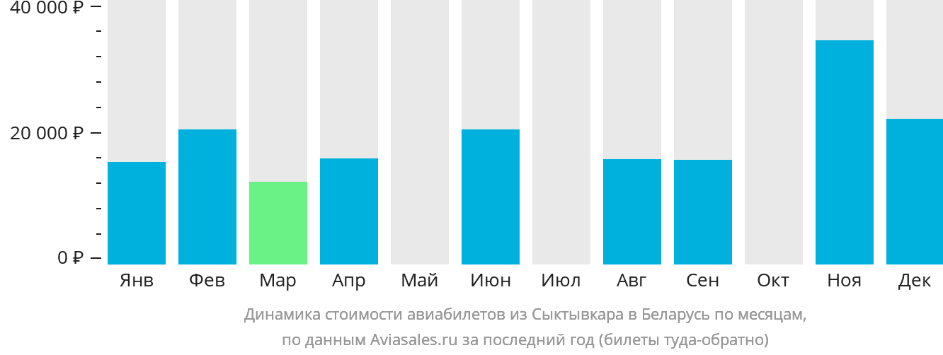 Динамика стоимости авиабилетов из Сыктывкара в Беларусь по месяцам