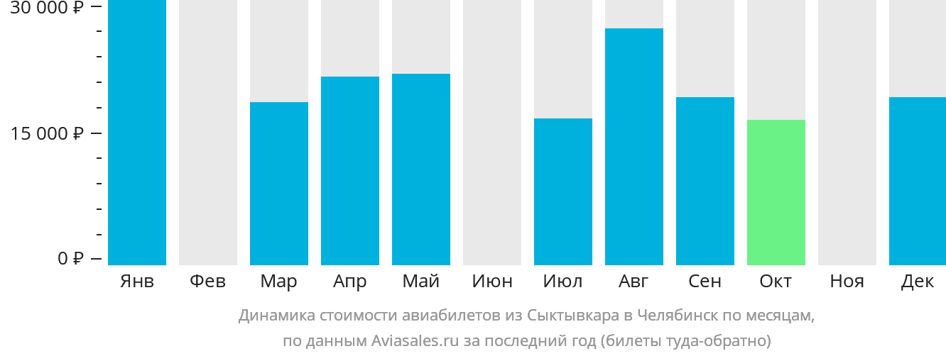 Динамика стоимости авиабилетов из Сыктывкара в Челябинск по месяцам