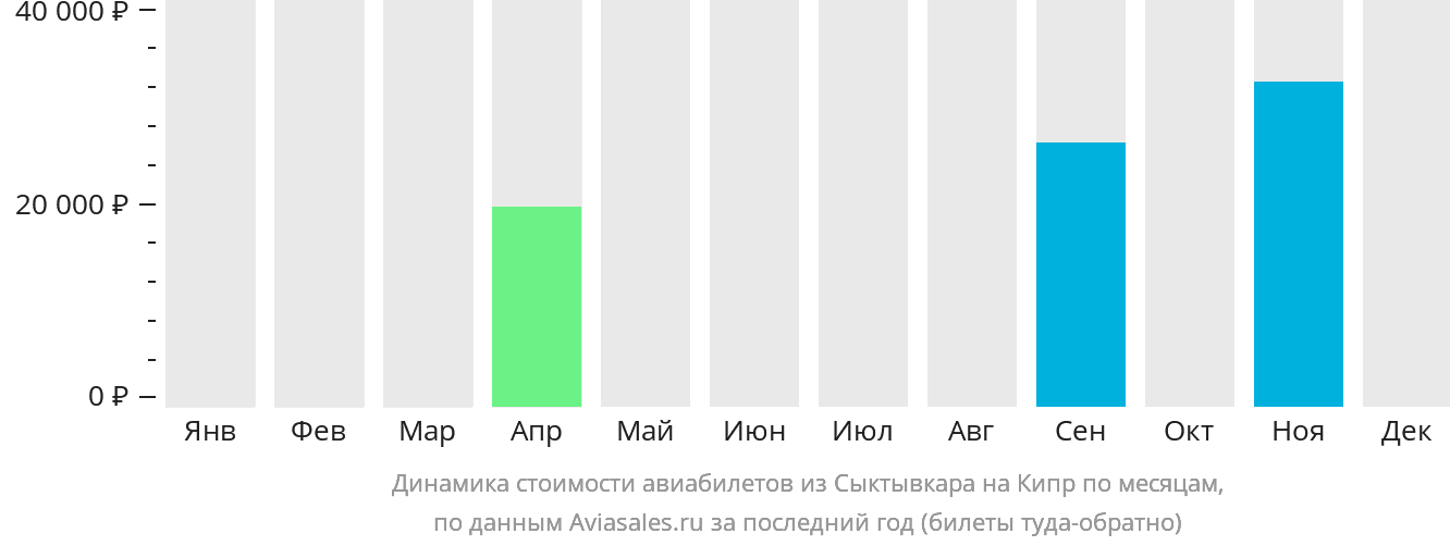 Динамика стоимости авиабилетов из Сыктывкара на Кипр по месяцам