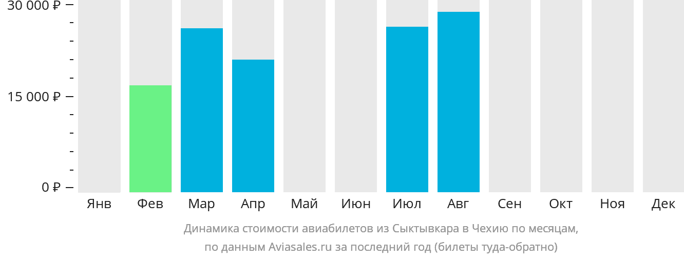 Динамика стоимости авиабилетов из Сыктывкара в Чехию по месяцам